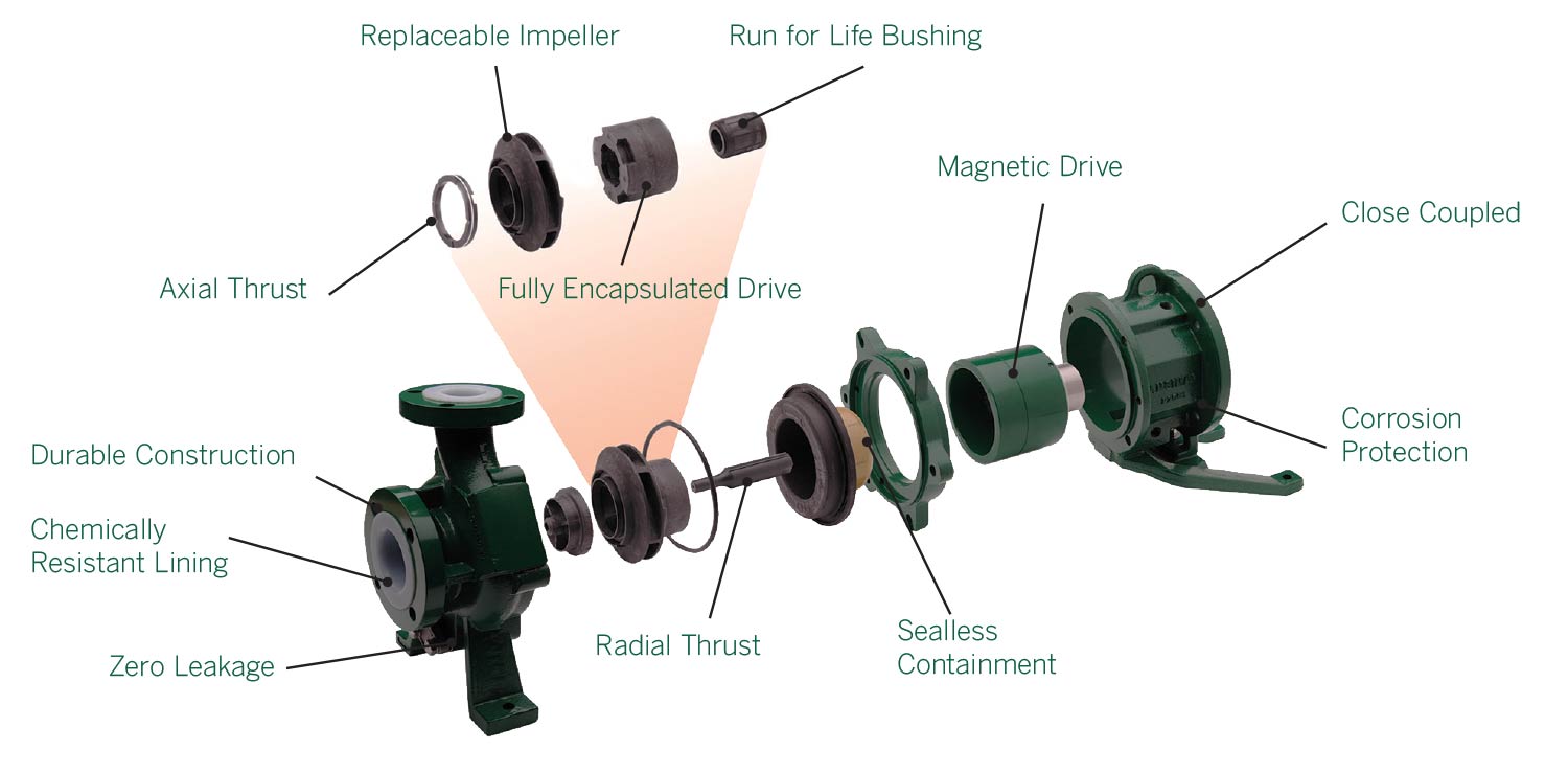 Maximum Power @ Rated Impeller for Centrifugal Pumps - API 610