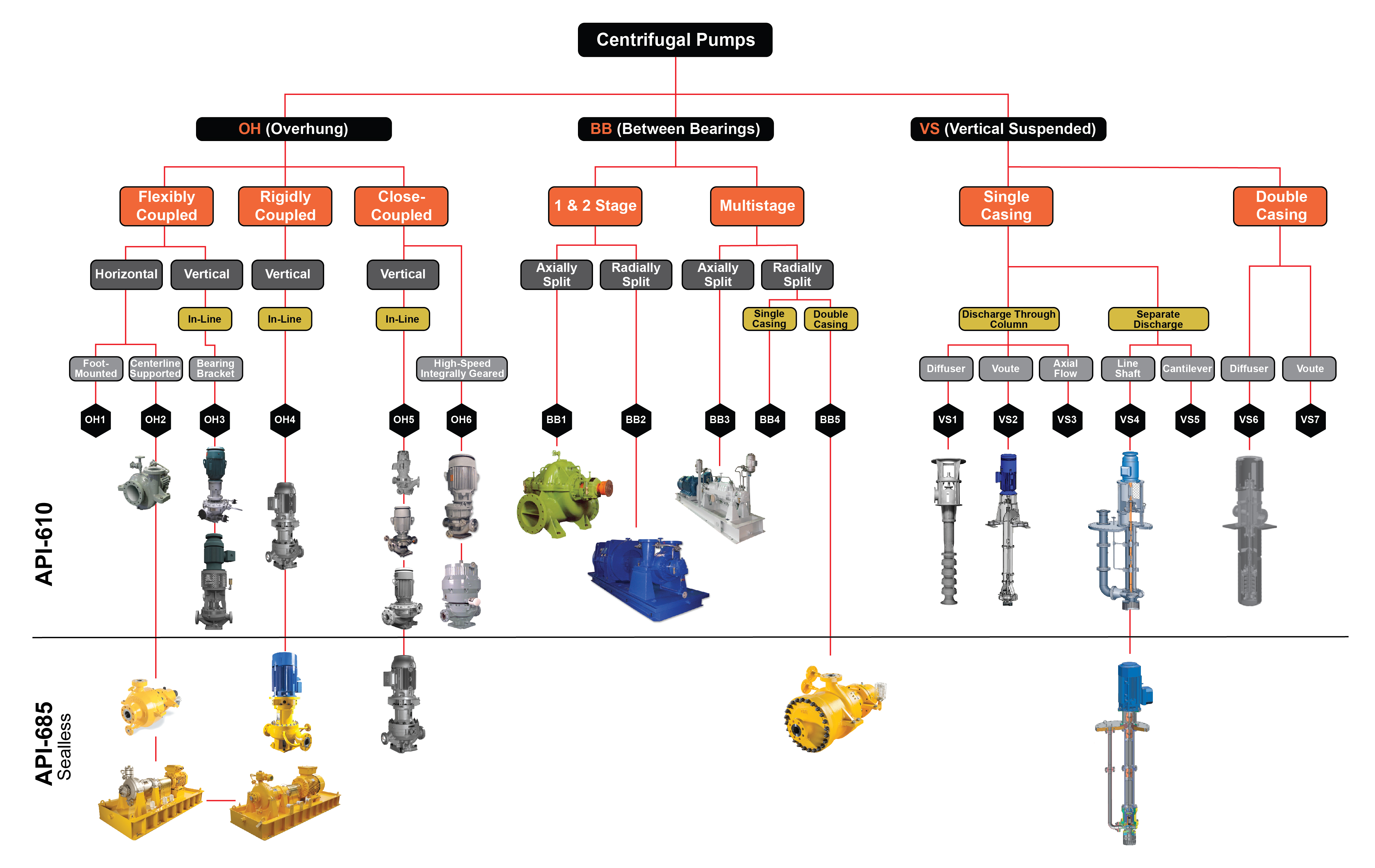 API 610 Pumps