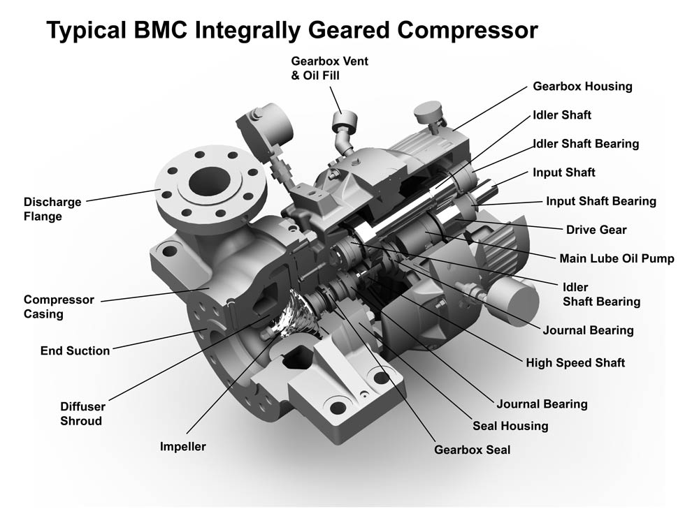 BMC Integrally Geared Centrifugal Compressor