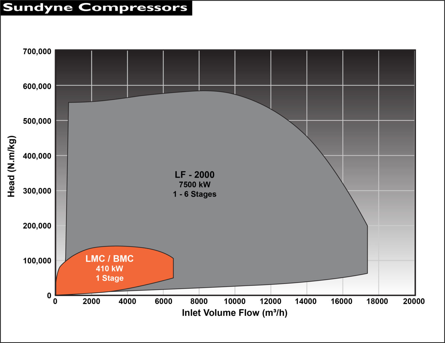 Vertical Inline Integrally Geared Process Gas Compressor | Sundyne
