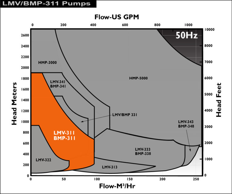 Sundyne LMV 311 OH6 Integrally Geared Pump | Sundyne